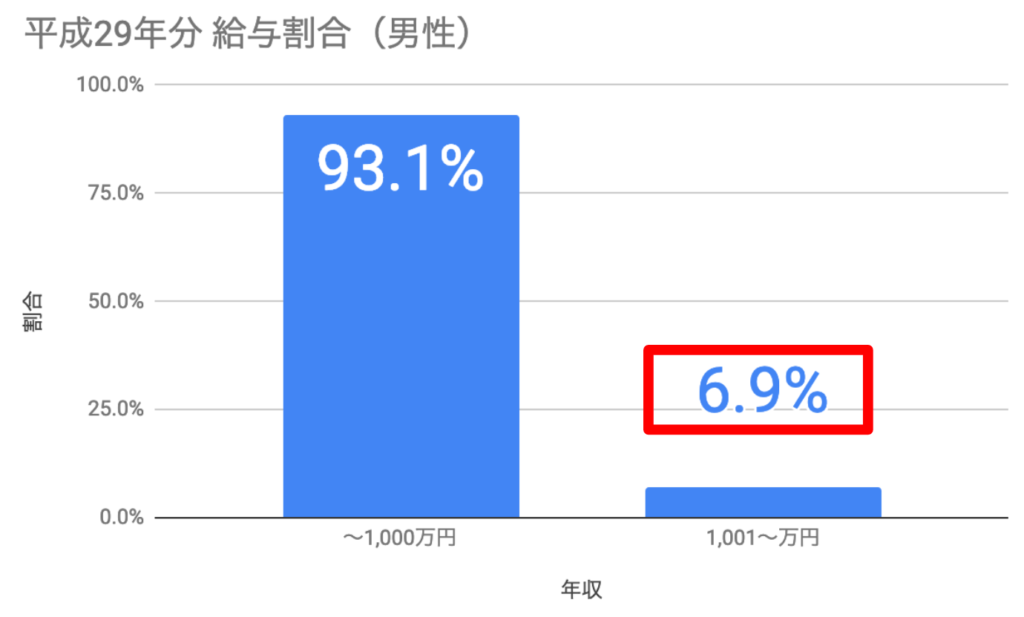 たった3つ 年収1 000万円の婚活男性をいとめる方法