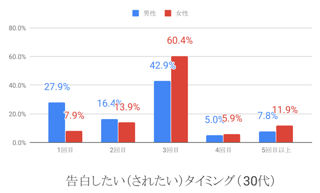 婚活デートは3回目までが勝負 正しい婚活デートのススメ Bridal Hills 婚活ブログ